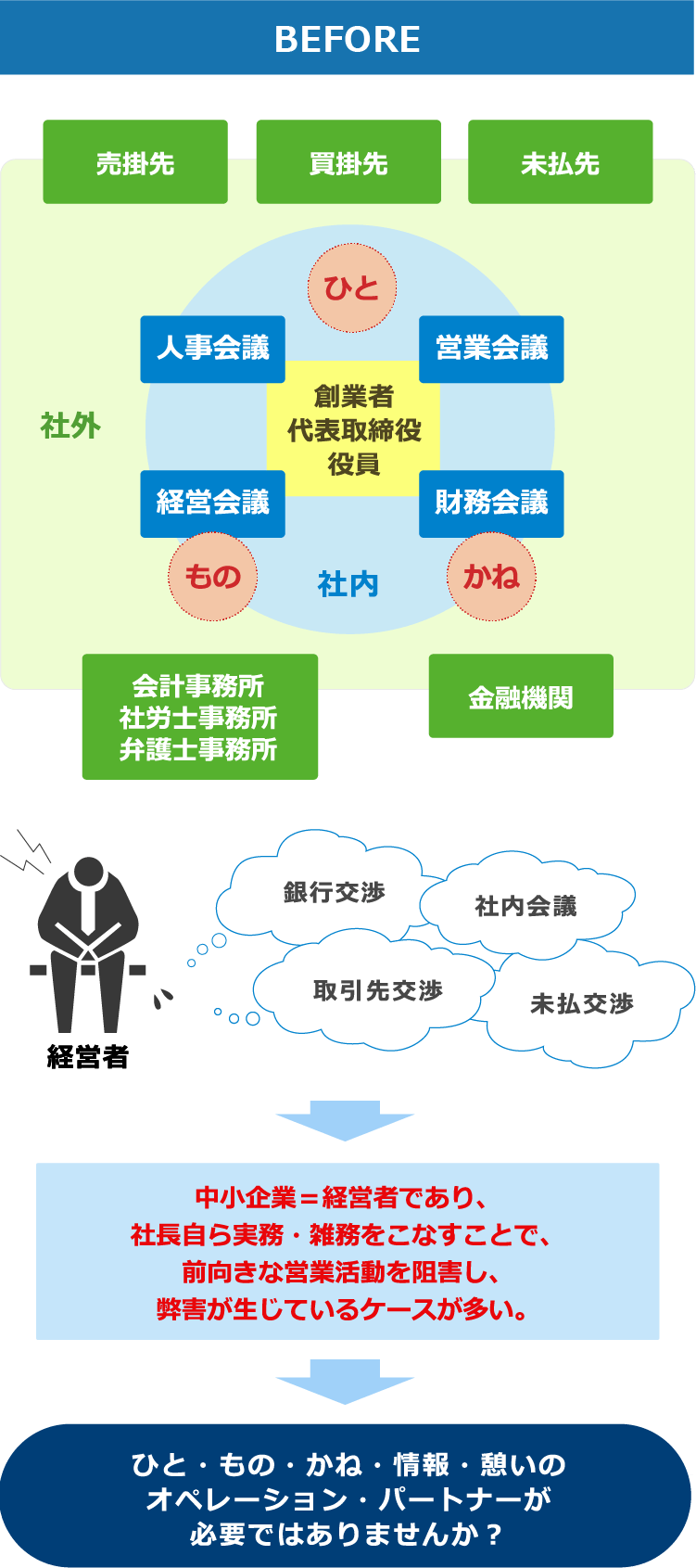 経営を取り巻く環境