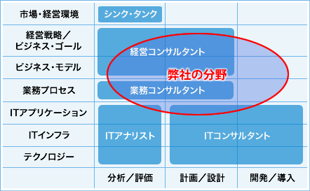 従来のコンサルタントの領域